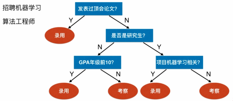 decision tree